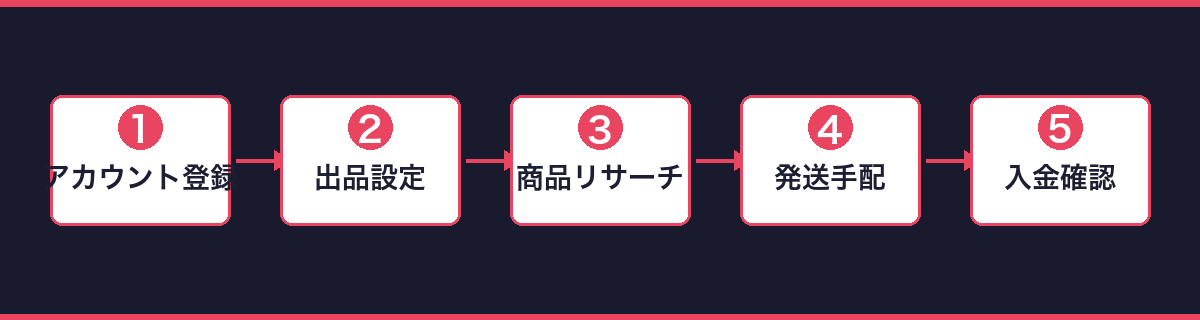 手順フロー図