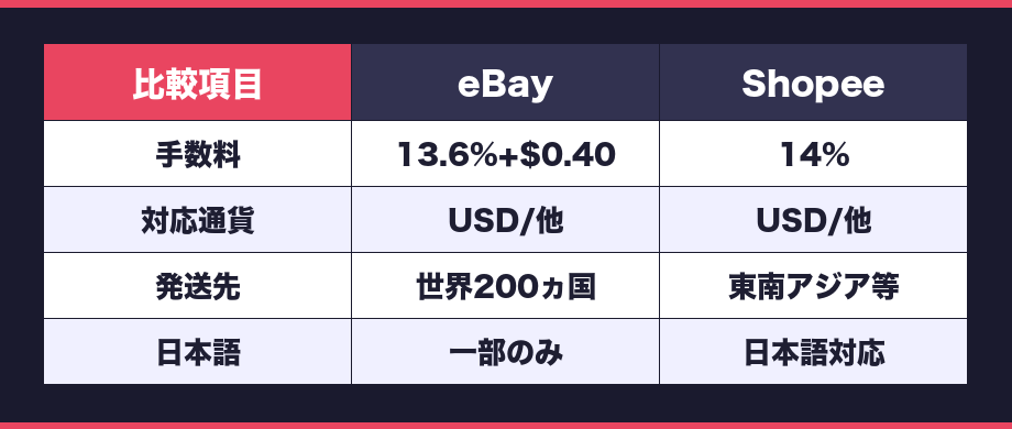 eBay Shopee比較表