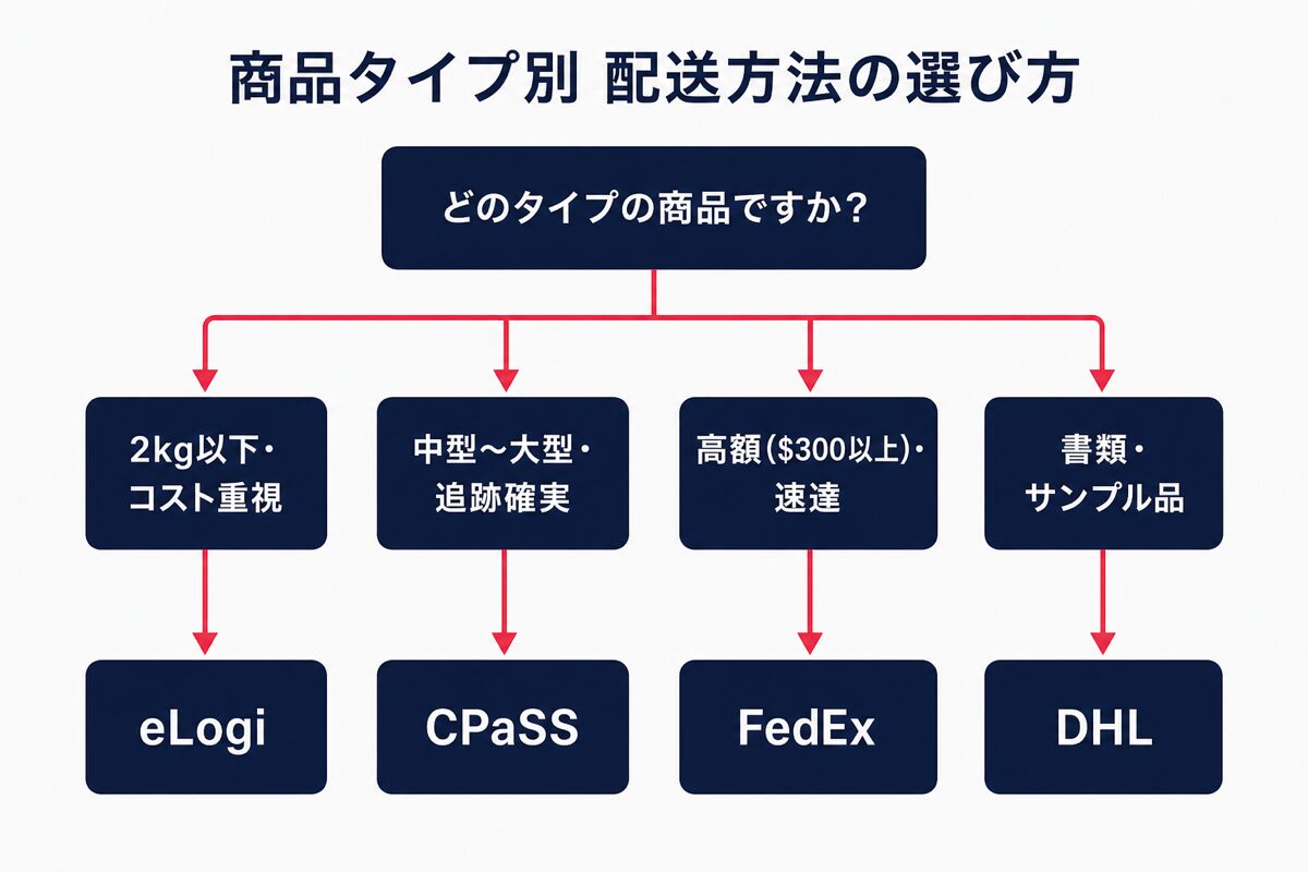 商品タイプ別に配送方法を選ぶディシジョンツリー