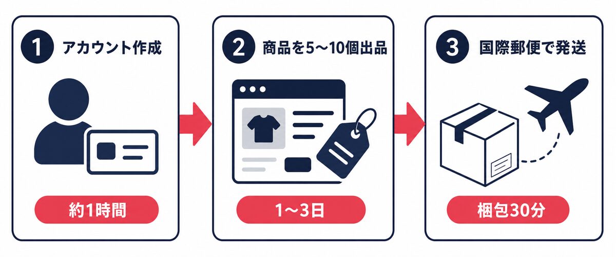 eBayを日本から始める3つのステップのフロー図